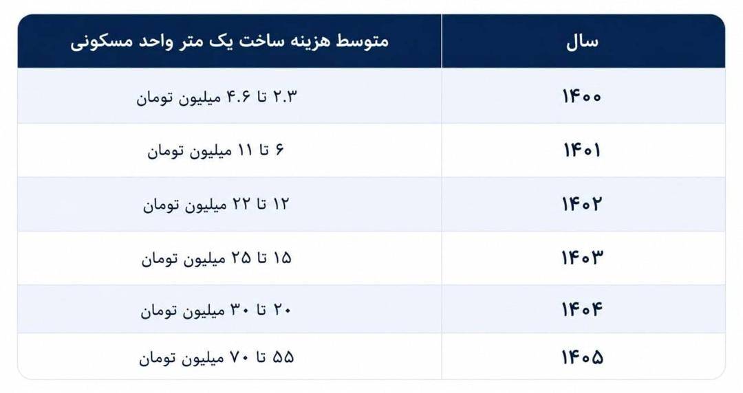 هزینه ساخت مسکن در تهران به ۵۵ میلیون تومان رسید/ قدرت خرید خانوارها همچنان در حال کاهش است