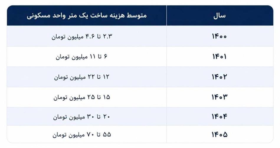 هزینه ساخت مسکن در تهران به ۵۵ میلیون تومان رسید/ قدرت خرید خانوارها همچنان در حال کاهش است